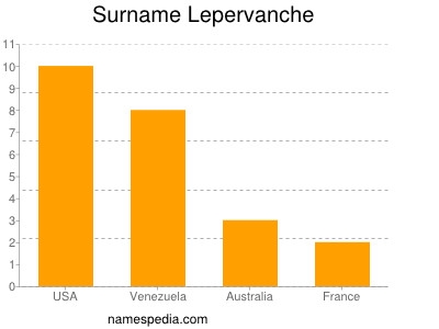 Surname Lepervanche