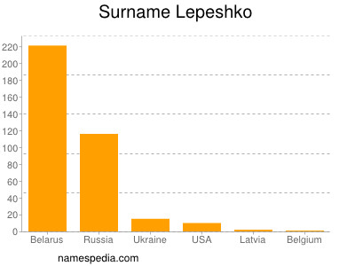 Familiennamen Lepeshko