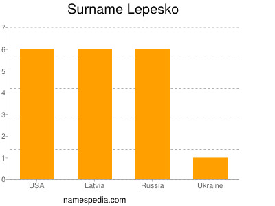 Surname Lepesko