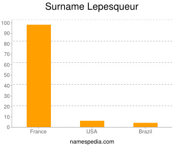 Surname Lepesqueur