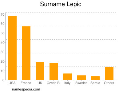 Familiennamen Lepic