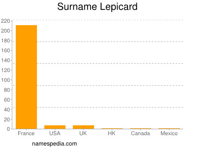 Surname Lepicard