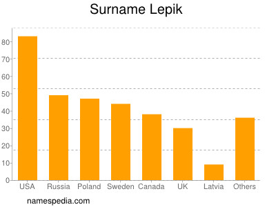 Familiennamen Lepik