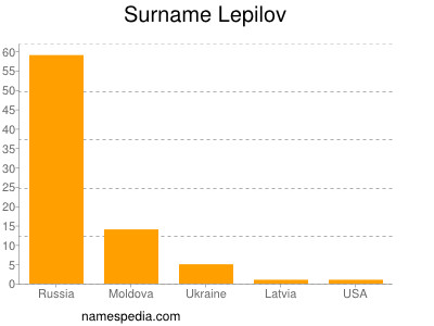 Familiennamen Lepilov