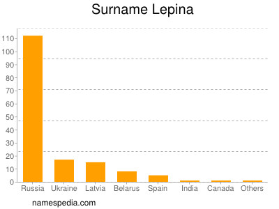 Familiennamen Lepina