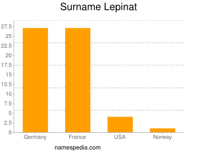 Familiennamen Lepinat
