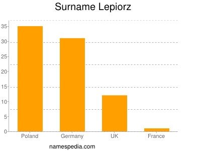 Familiennamen Lepiorz