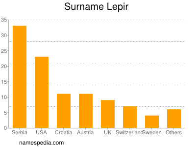 Familiennamen Lepir