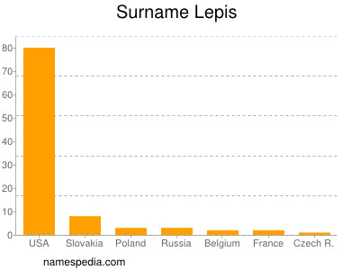 Surname Lepis