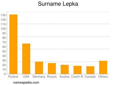 Familiennamen Lepka