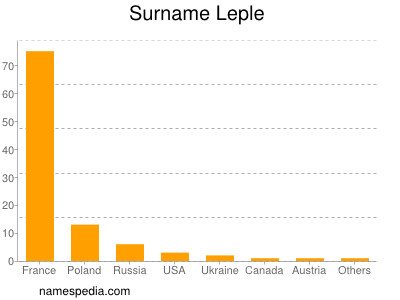 Familiennamen Leple