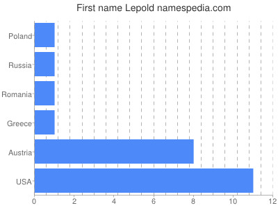 Given name Lepold