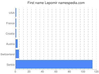 Vornamen Lepomir