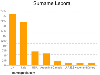 nom Lepora