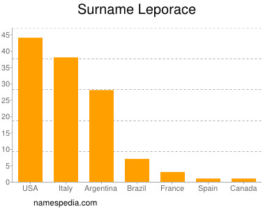 Familiennamen Leporace