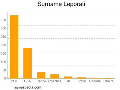 Familiennamen Leporati