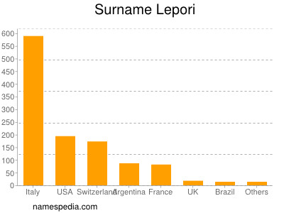 Familiennamen Lepori