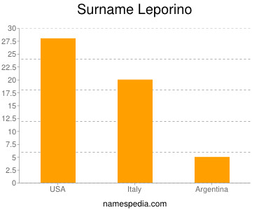 Familiennamen Leporino