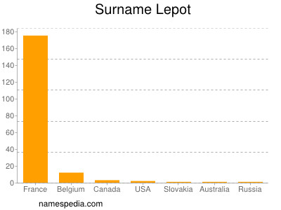 Surname Lepot