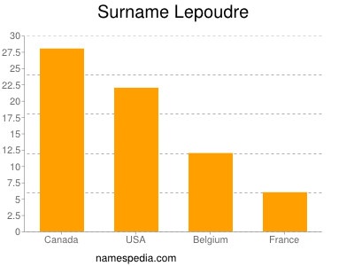 Familiennamen Lepoudre