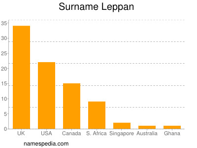 Familiennamen Leppan