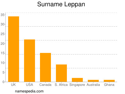 nom Leppan