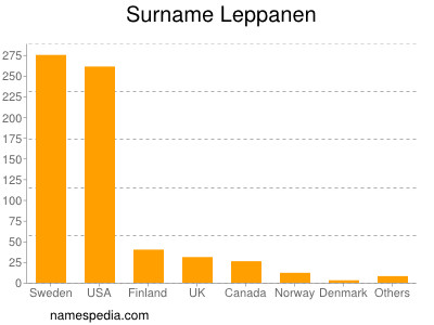 Familiennamen Leppanen