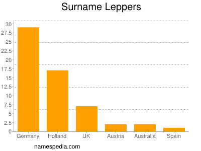 nom Leppers