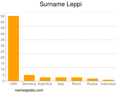 Familiennamen Leppi