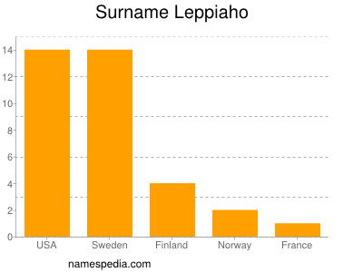 Familiennamen Leppiaho