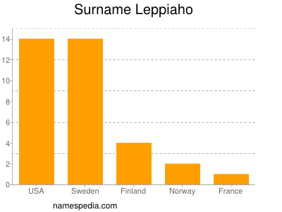 nom Leppiaho