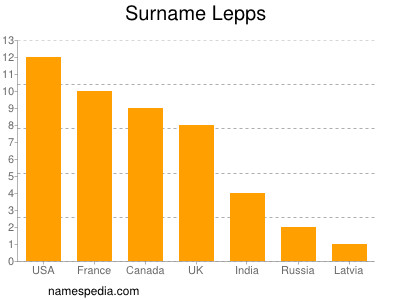 Surname Lepps