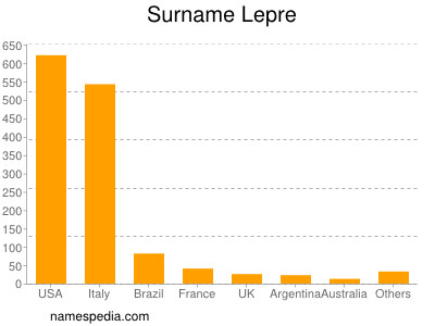 Familiennamen Lepre