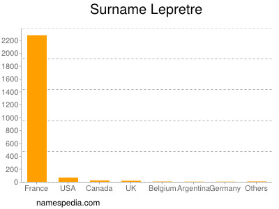 Surname Lepretre