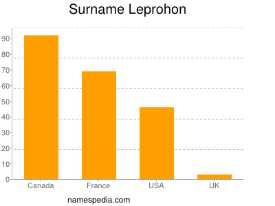 Surname Leprohon