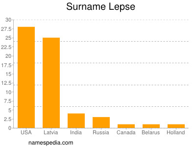 Familiennamen Lepse