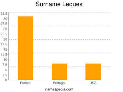 Familiennamen Leques