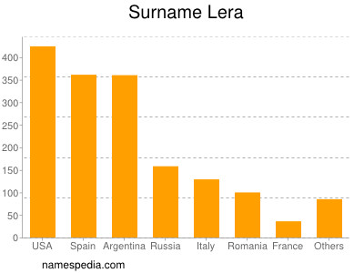 nom Lera