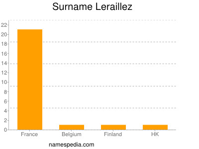 Familiennamen Leraillez