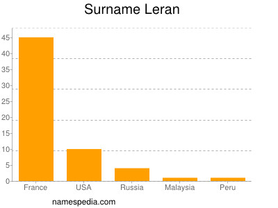Familiennamen Leran