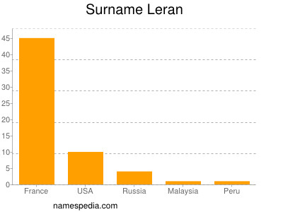 nom Leran