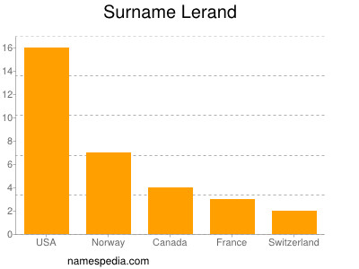 Familiennamen Lerand