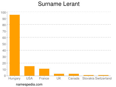 Familiennamen Lerant
