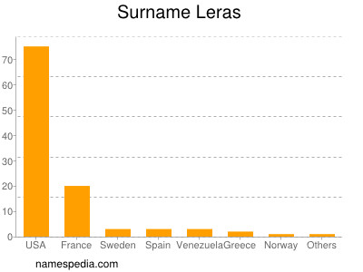 Familiennamen Leras