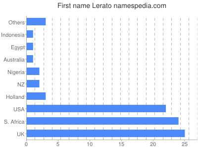 Vornamen Lerato