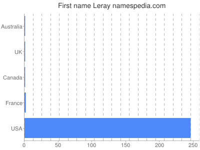 Vornamen Leray