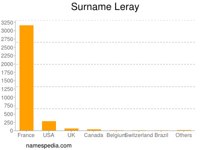 Familiennamen Leray