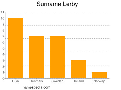 Familiennamen Lerby