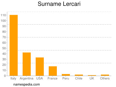 Familiennamen Lercari