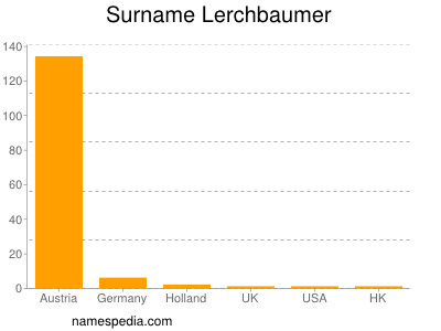 Surname Lerchbaumer